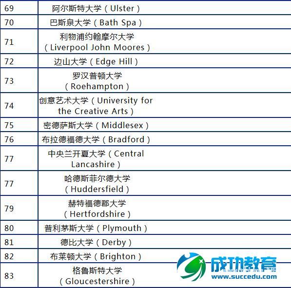 2015年英国大学排名汇总表