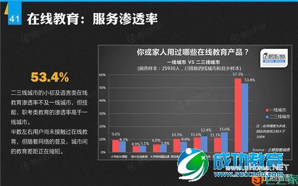 二三线城市报告：半数用户未接触过在线<a href=http://www.succedu.com target=_blank class=infotextkey>教育</a>