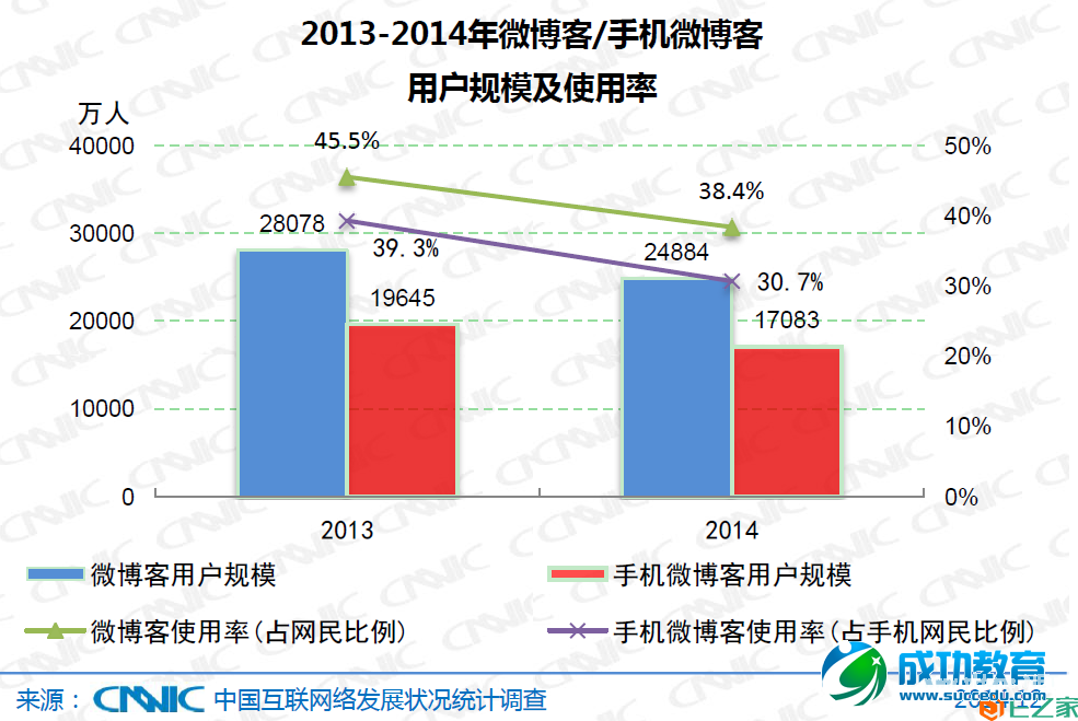 CNNIC报告：手机网民占比86%，学生占网民总数23.8%