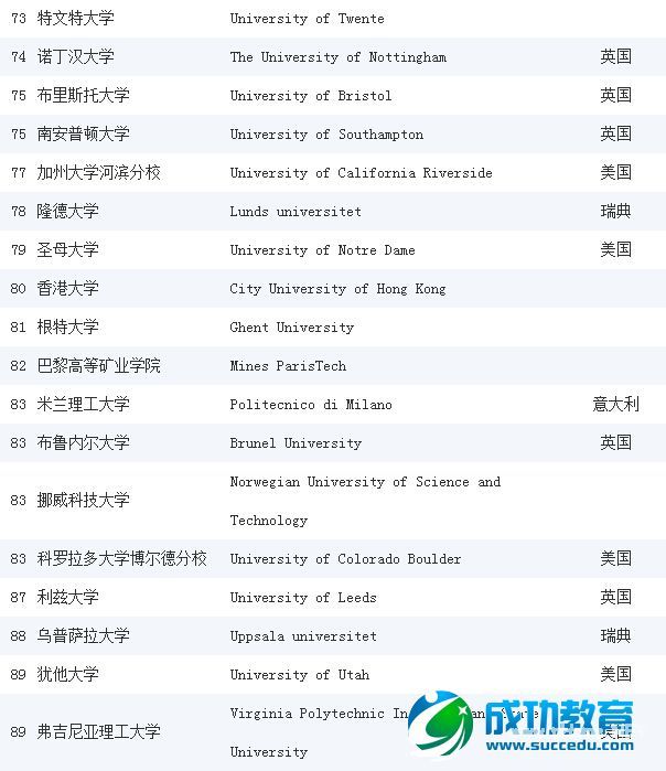 2014-2015《泰晤士高等<a href=http://www.succedu.com target=_blank class=infotextkey>教育</a>》世界大学工程学专业排名前100