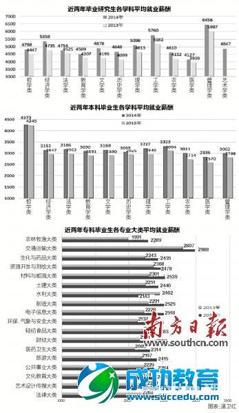 粤高校毕业生平均起薪2890元上涨一成多 