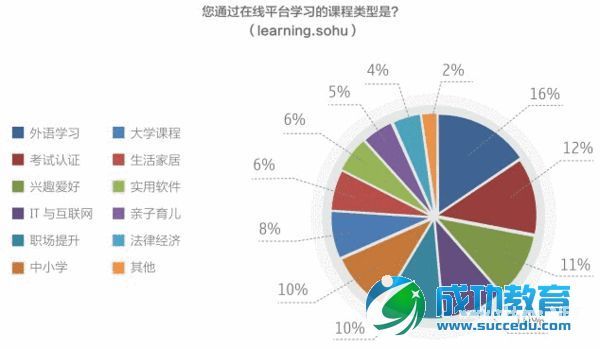 1.5 职业<a href=http://www.succedu.com target=_blank class=infotextkey>教育</a>：市场扩大 互联网<a href=http://www.succedu.com target=_blank class=infotextkey>教育</a>促培训均价下降