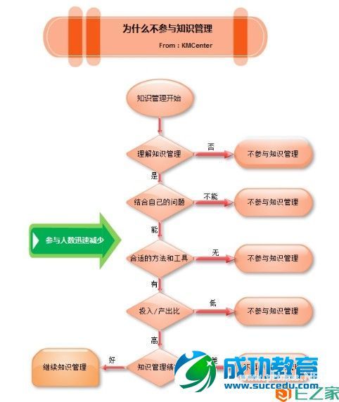 都说知识管理好，但为什么做起来却没有人参与？