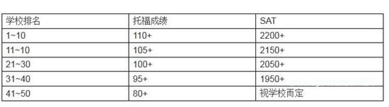 美国大学录取比例分析 美国留学早申请机会多