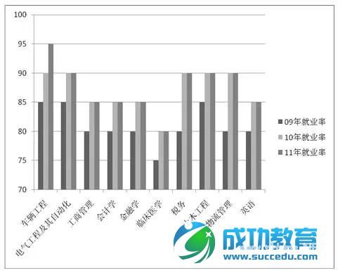 十大“热门专业”近三年就业趋势分析