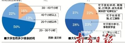 为就业参加实践实习……大学生课余都在忙啥？ 