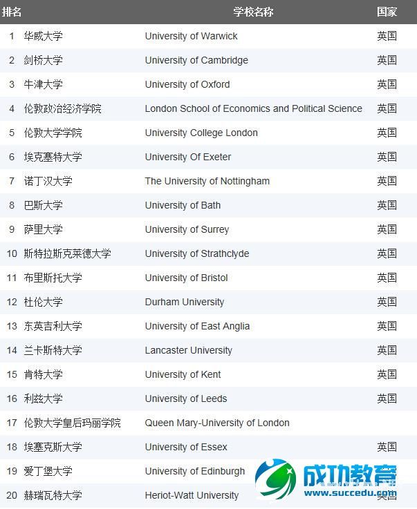 2015《泰晤士高等<a href=http://www.succedu.com target=_blank class=infotextkey>教育</a>》英国大学排名之经济学专业排名