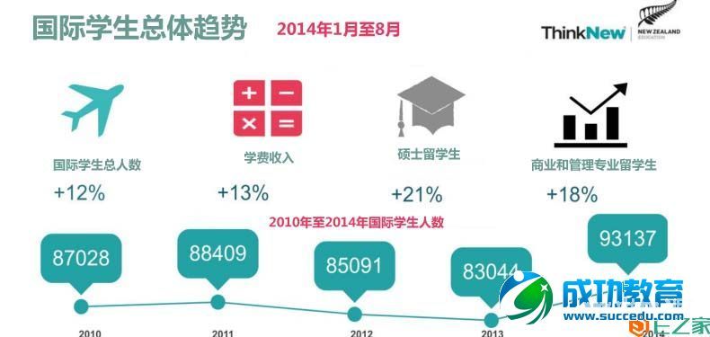 新西兰2014年国际学生增长12%，中国是最大的客源市场