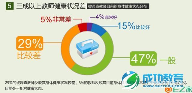 教师生存状况调查报告：八成教师表示压力大