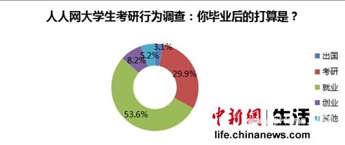 调查发现大学生考研热度衰减先工作再考研成趋势 