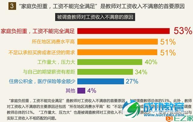 教师生存状况调查报告：八成教师表示压力大