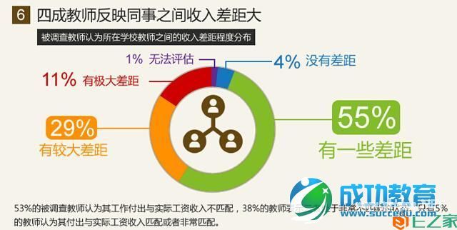 教师生存状况调查报告：八成教师表示压力大