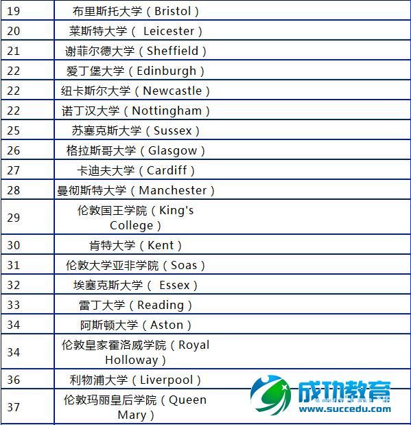 2015年英国大学排名汇总表