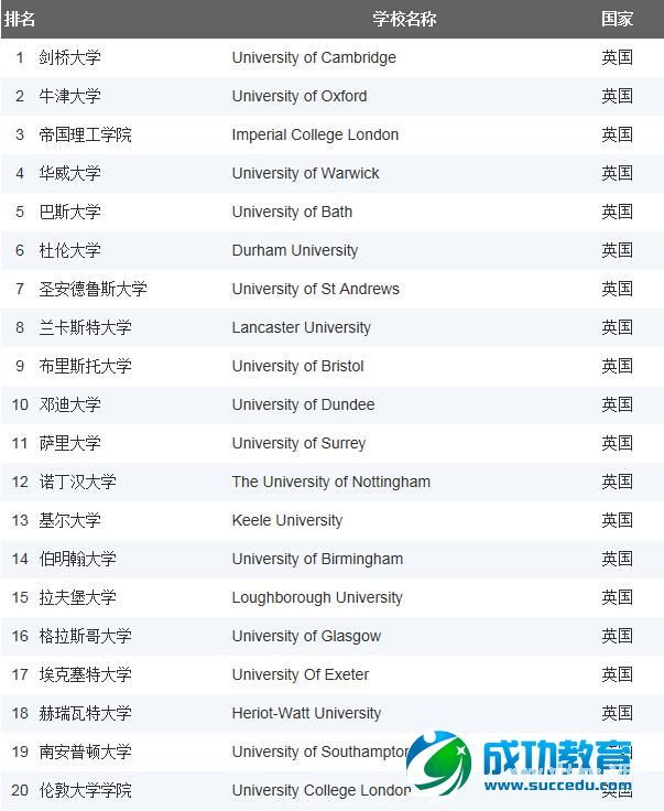 2015《泰晤士高等<a href=http://www.succedu.com target=_blank class=infotextkey>教育</a>》英国大学排名之数学专业排名