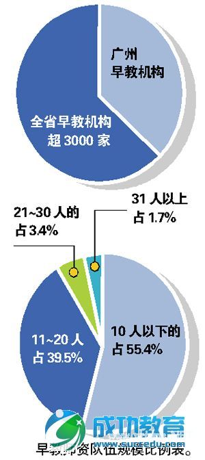 粤早教机构摸底调查:过半早教机构师资不足十人 