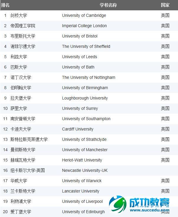 《泰晤士高等<a href=http://www.succedu.com target=_blank class=infotextkey>教育</a>》英国大学排名——2015英国机械工程专业排名