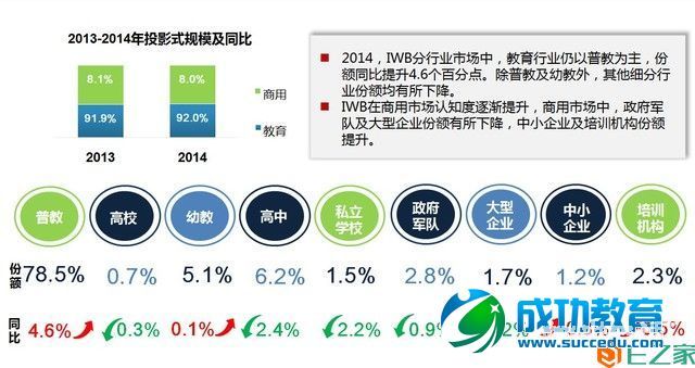 2014中国电子白板市场年度总结与预测