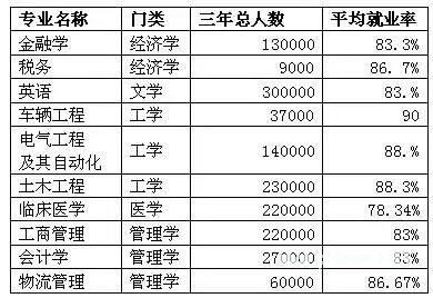 十大“热门专业”近三年就业趋势分析