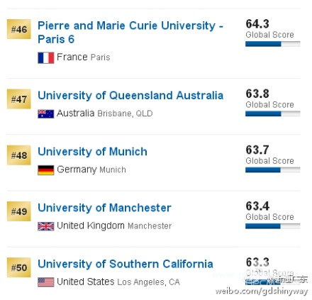 2014USNEWS世界大学排名最新榜单出炉！哈佛大学居榜首