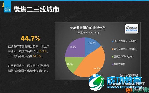 二三线城市报告：半数用户未接触过在线<a href=http://www.succedu.com target=_blank class=infotextkey>教育</a>