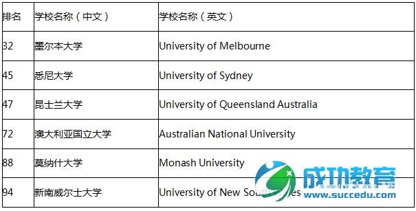 深度解析2015USNews世界大学排名