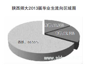 6所部属师大毕业生就业流向分析 