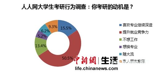 调查发现大学生考研热度衰减先工作再考研成趋势 