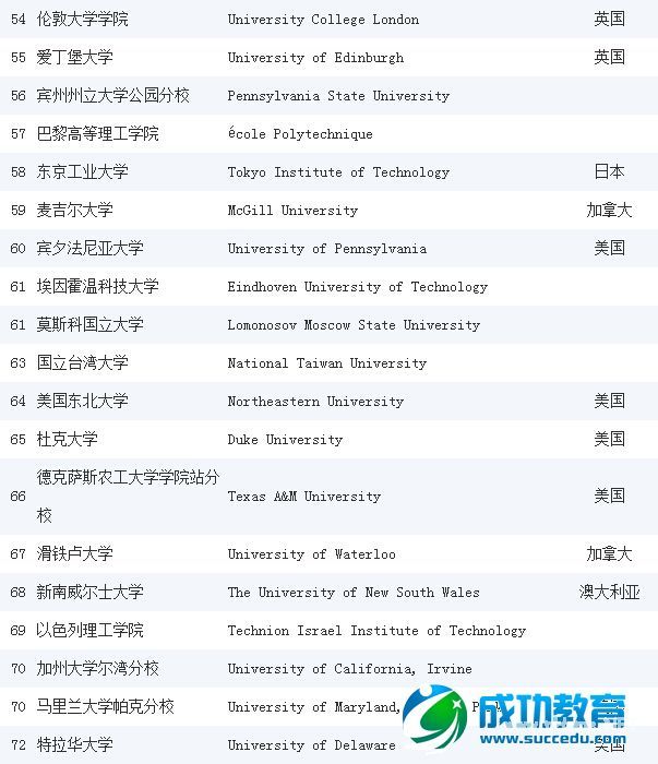 2014-2015《泰晤士高等<a href=http://www.succedu.com target=_blank class=infotextkey>教育</a>》世界大学工程学专业排名前100