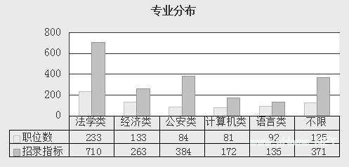 2015重庆公考职位分析：近一半职位要求男性 