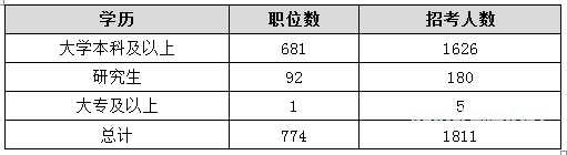 2015天津公考职位分析：招录1811人达历年之最 