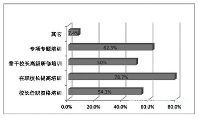 多方提升校长领导力 