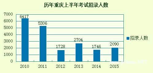 2015重庆公考职位分析：近一半职位要求男性 