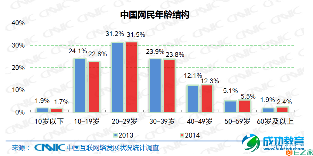 CNNIC报告：手机网民占比86%，学生占网民总数23.8%