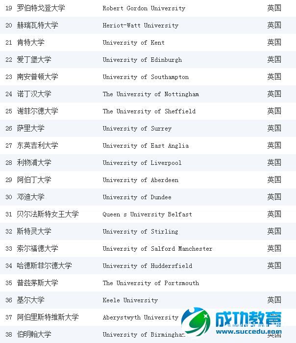 【排名】《完全大学指南》2015英国大学会计与金融专业排名 