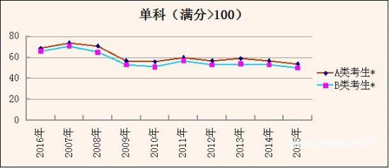 近十年考研国家线走势分析：理学 