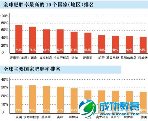 全球肥胖率哪里强？多是南太平洋岛国（图） 