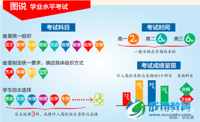 图说学业水平考试 学生自选3科计入高考总成绩可文理兼选