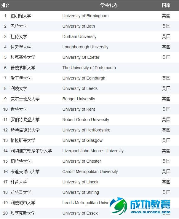 2015《泰晤士高等<a href=http://www.succedu.com target=_blank class=infotextkey>教育</a>》英国大学排名之运动机能学/运动科学专业排名