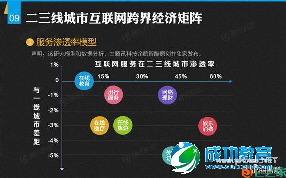 二三线城市报告：半数用户未接触过在线<a href=http://www.succedu.com target=_blank class=infotextkey>教育</a>