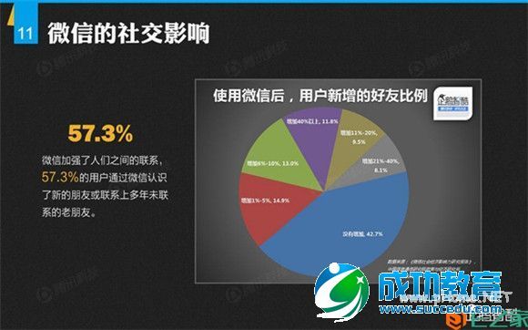 解密微信：微信平台首份数据研究报告