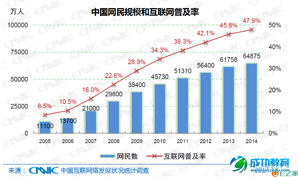 CNNIC报告：手机网民占比86%，学生占网民总数23.8%