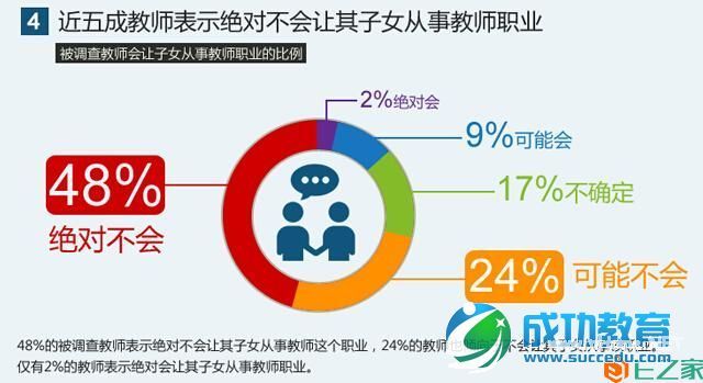 教师生存状况调查报告：八成教师表示压力大