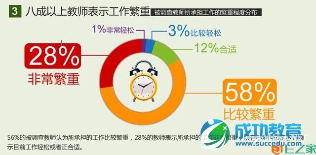 教师生存状况调查报告：八成教师表示压力大