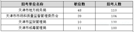 2015天津公考职位分析：招录1811人达历年之最 