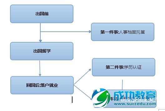 留学生回国就业必须做好的三件事&lt;br/&gt;海归老师手把手传授防止海归变海带必备神器