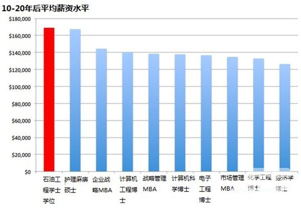 全美研究生专业吸金排行：石油工程居首，护理麻痹第二