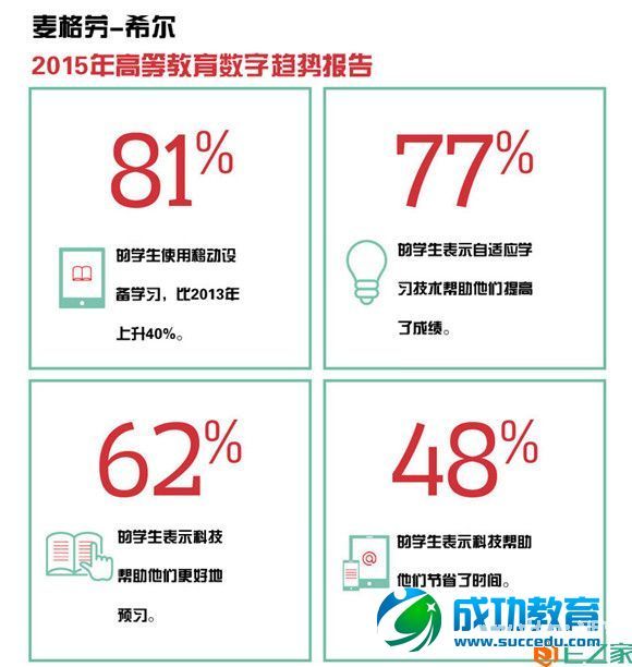 麦格劳希尔报告：81%学生用移动设备学习，同比增40%