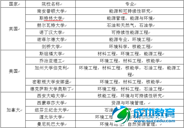 2015年留学热门专业：雾霾催生环境学为留学热门专业