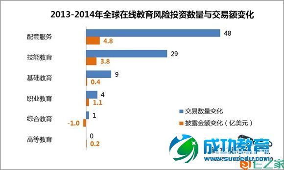 2014年全球与中国在线<a href=http://www.succedu.com target=_blank class=infotextkey>教育</a>风险投资及并购概况