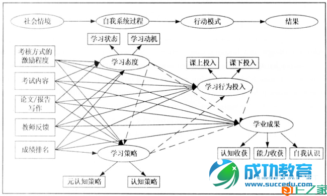 课程学习评价与不同学科本科生学习之间的关系